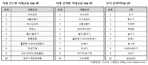 [9월 기계장터] 모바일 앱 리뉴얼 단행, 판매 역시  ‘탄력’