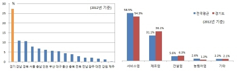 [ISUUE1] 산업생산 구조, 2030년 제조업 38.6%