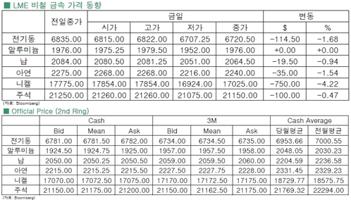 [9월22일]전기동 하락압력 가중(LME Daily Report)