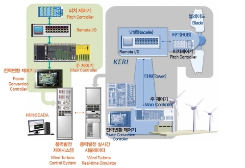 KERI, 전기산업대전에서 25종 연구시험성과 소개