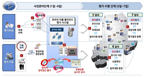 중기 R&D 평가 ‘일주일’로 단축