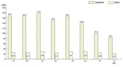 日, 침체된 창업 분위기 활력 '안간힘'