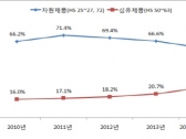 北, 저렴한 중국 인건비 덕 대중국 섬유제품 수출 급증