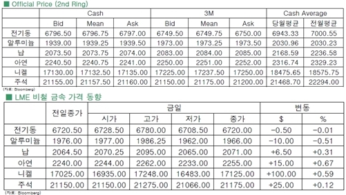 [9월23일]전기동, 중PMI 호전 급락 막아(LME Daily Report)