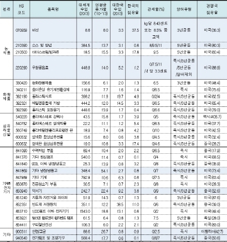 자동차, 섬유, 기계류 등 캐나다 시장서 미국과 경쟁