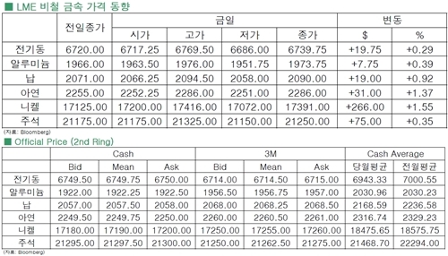 [9월24일]전기동, 겨우 반등(LME Daily Report)