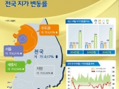 [INDUSTRY PROPERTY] 전국 땅값 0.17% 상승, 안정세 지속