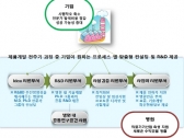 정부, 의료기기 R&BD 지정병원 3곳 150억 원 지원