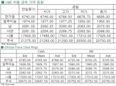 [9월25일]비철시장, 달러강세 충격파 '강타'(LME Daily Report)