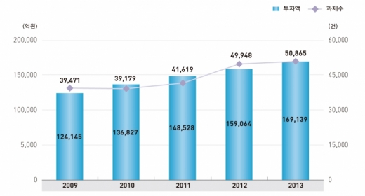 [POLICY 1] R&D 연구비 비중, 기계, 정보통신, 전기전자 순