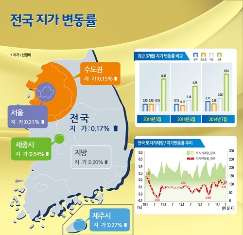 [INDUSTRY PROPERTY] 전국 땅값 0.17% 상승, 안정세 지속