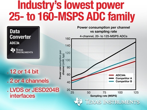 TI, 업계 최저전력의 25~160MSPS 아날로그 디지털 컨버터 제품군 출시