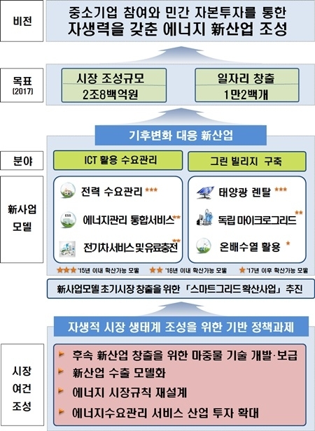 [POLICY2] 에너지 신사업 발굴…2017년까지 2조원 시장 창출
