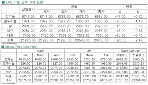 [9월25일]비철시장, 달러강세 충격파 '강타'(LME Daily Report)