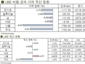 [9월4주차]전기동, 전주에 이어 약세 지속(LME Weekly Report)