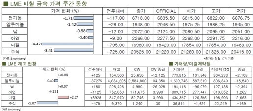 [9월4주차]전기동, 전주에 이어 약세 지속(LME Weekly Report)