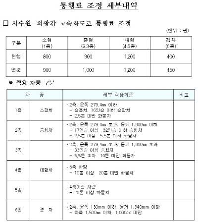 서수원-의왕 고속화도로 통행료 오른다