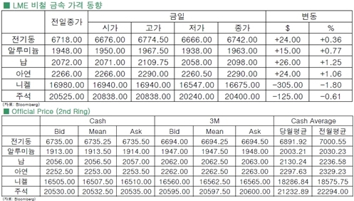 [9월29일]전기동 강보합 마감(LME Daily Report)