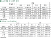 [9월30일]강세로 돌아선 달러, 전기동 하락(LME Daily Report)