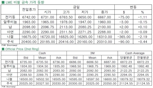 [9월30일]강세로 돌아선 달러, 전기동 하락(LME Daily Report)