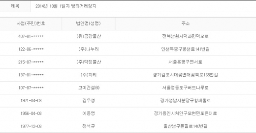 2014년 10월1일 당좌거래정지