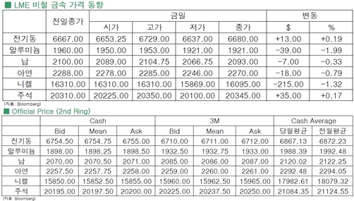 [10월1일]전기동, 기술적 반등 마감(LME Daily Report)