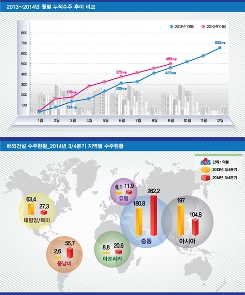 플랜트 건설 수주 누계 389억 불, 전체 수주 81% 차지
