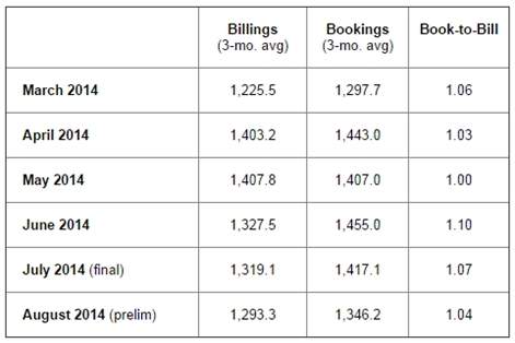 북미반도체장비산업 전년도 대비 상승