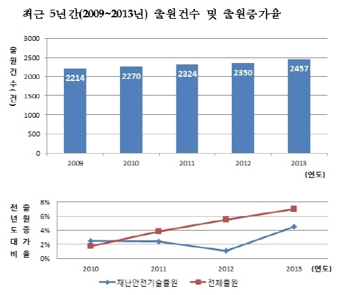 구조물 붕괴 감지기술 등 안전기술 특허출원↑