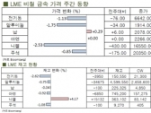 [10월1주차]전기동, 약세장 이어나가(LME Weekly Report)
