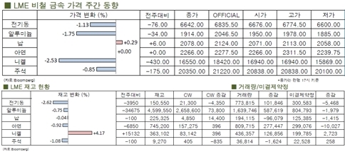 [10월1주차]전기동, 약세장 이어나가(LME Weekly Report)