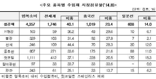 철강수입단가 하락 지속, 국내 시황 압박