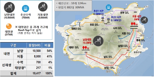 울릉도, 친환경 에너지 자립 섬으로 탈바꿈