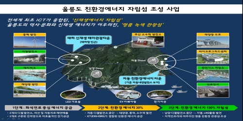 울릉도, 친환경 에너지 자립 섬으로 탈바꿈