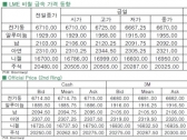 [10월7일]니켈 공급우려, 상승마감(LME Daily Report)