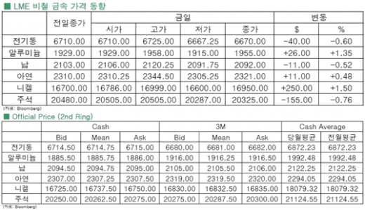 [10월7일]니켈 공급우려, 상승마감(LME Daily Report)