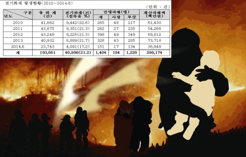 매년 전기화재 인명피해 280여 명, 피해액만도 592억 원
