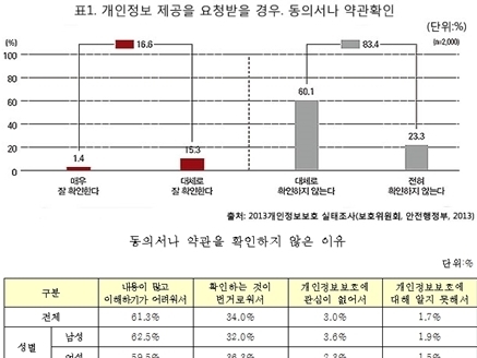 인터넷 사용자 '개인정보 수집약관 누가 읽나'