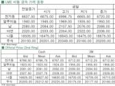 [10월9일]달러 약세, 전기동 강세(LME Daily Report)
