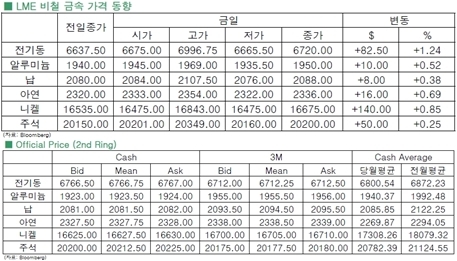 [10월9일]달러 약세, 전기동 강세(LME Daily Report)