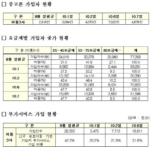 단통법 시행 일주일, 신규가입 및 번호이동 대폭 줄어