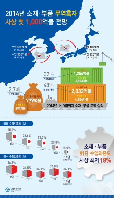 3분기 소재·부품 일본 수입의존도 사상 최저치 기록