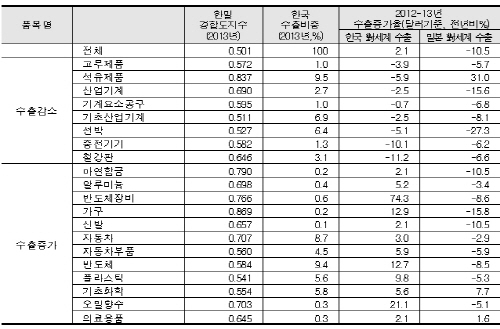 엔저 속 대일 수출 부진, 제3국 수출 영향 제한적