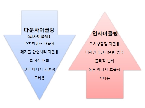 리사이클링(Recycling)에서 업사이클링(Upcycling)으로