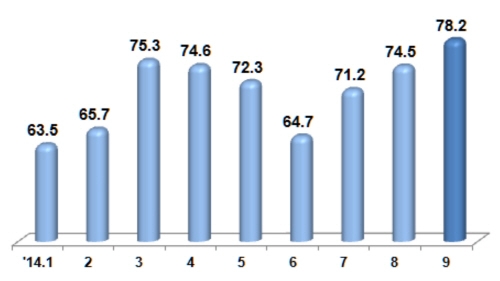 ICT 수출호조 무역수지 흑자 견인