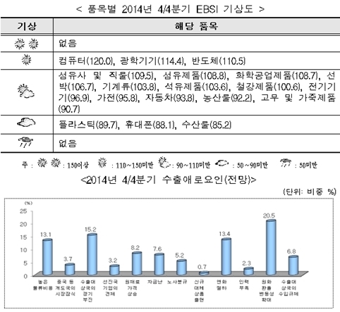4분기 수출경기, 소폭 회복세 기대