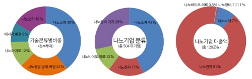 한국 나노산업, “죽음의 계곡 넘어라”