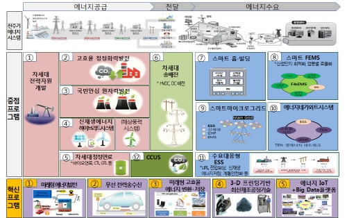 에너지신산업 창출 혁신생태계 구축