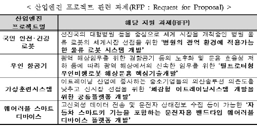 바이오·로봇 등 기술개발(R&D) 228억 원 추가 지원