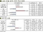 [10월2주차]비철금속 하향 압력에 니켈↓(LME Weekly Report)
